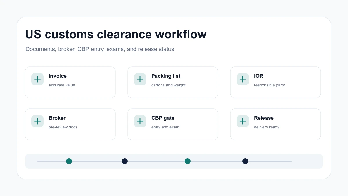 Customs clearance workflow with invoice, packing list, broker, CBP gate, and release status