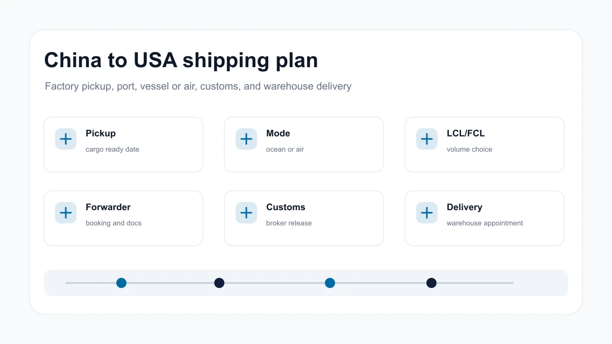 China-to-USA shipping route map with factory pickup, port, vessel, customs, and warehouse delivery
