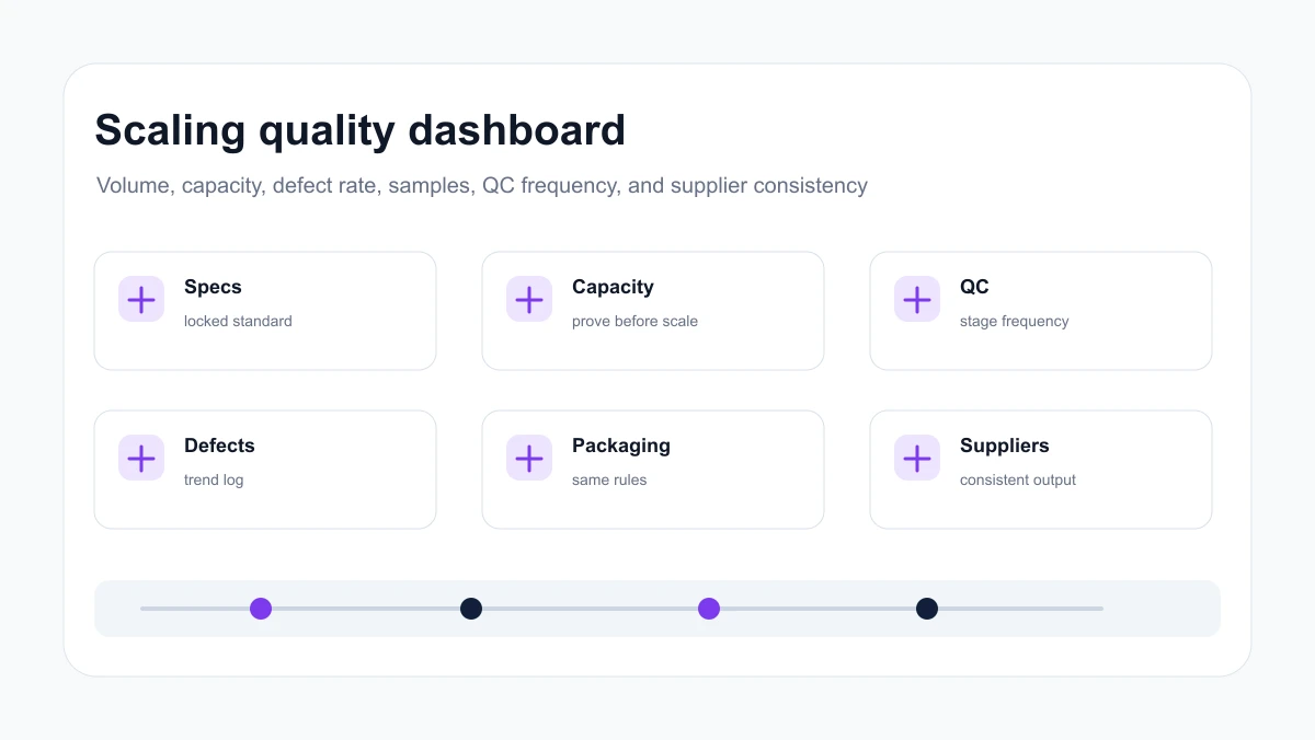 Scaling dashboard with order volume, defect rate, supplier capacity, and QC checkpoints