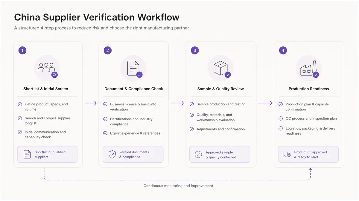 Four step China supplier verification workflow